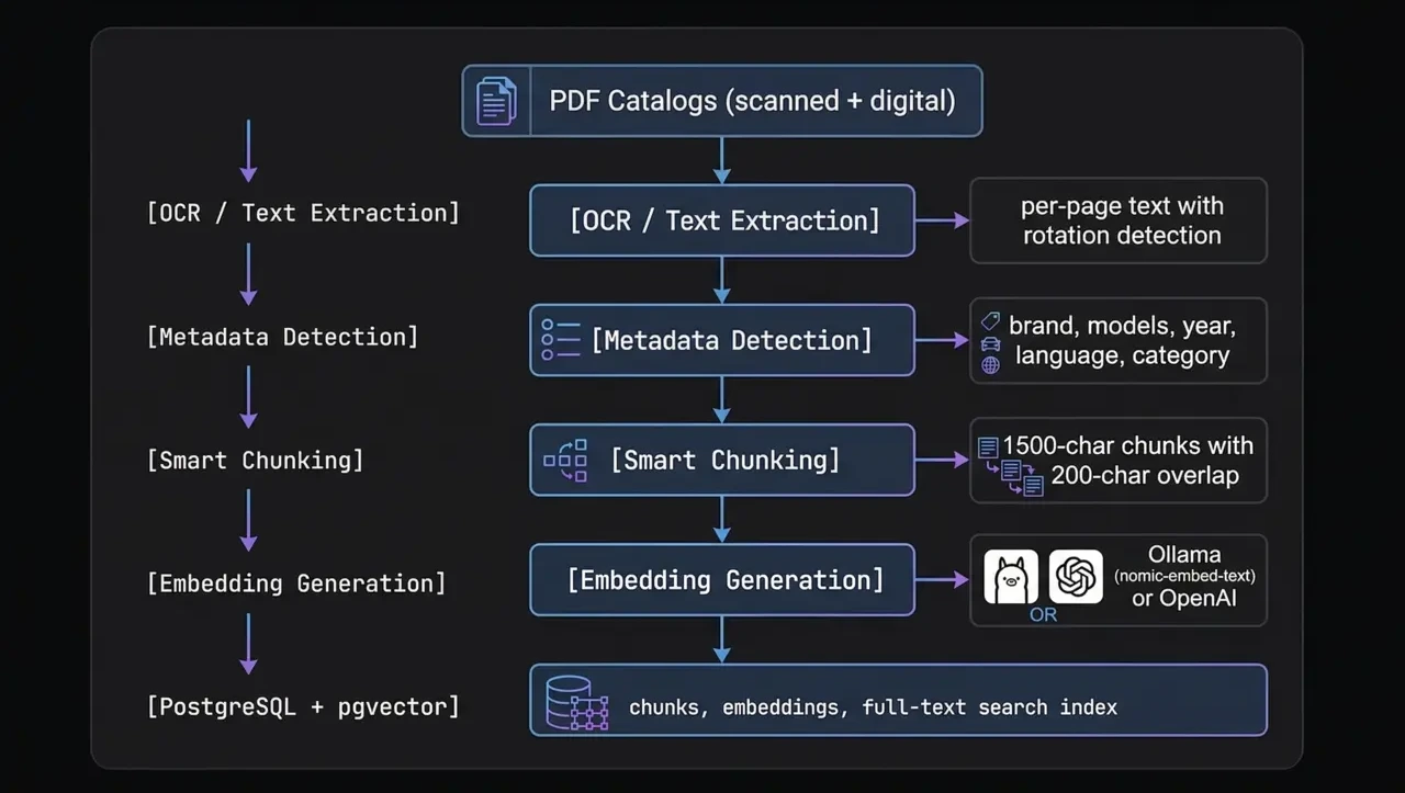 RAG ingestion pipeline architecture diagram