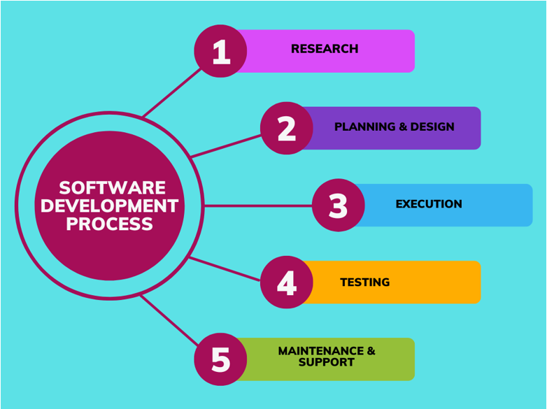 Software development steps Illustration